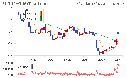 ＴＯＫＹＯ　ＢＡＳＥチャート