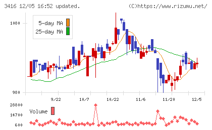 ピクスタチャート