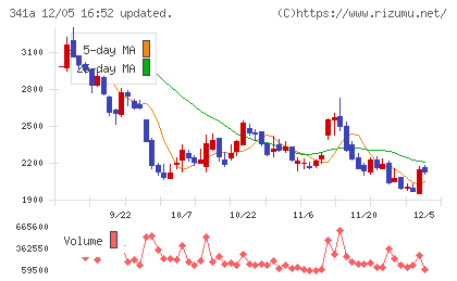 トヨコーチャート