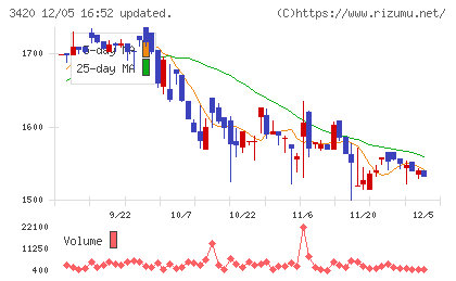 ケー・エフ・シーチャート