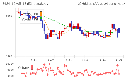 アルファチャート