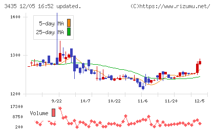 サンコーテクノチャート