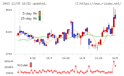 川田テクノロジーズチャート