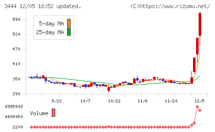 菊池製作所チャート