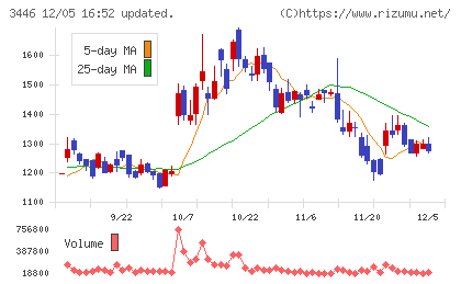 ジェイテックコーポレーションチャート