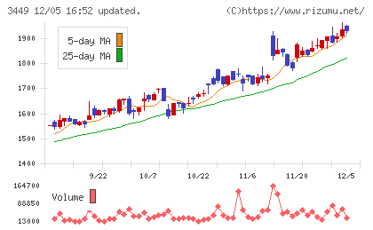 テクノフレックスチャート