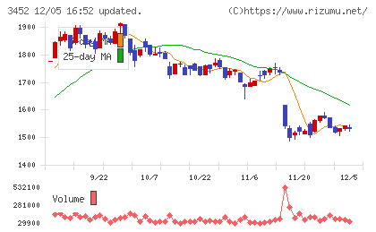 ビーロットチャート