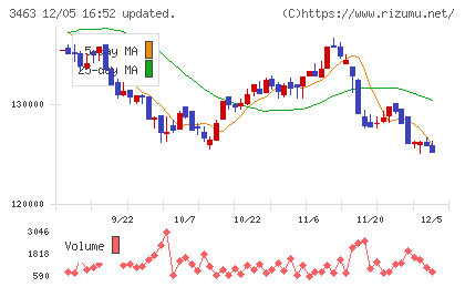 いちごホテルリート投資法人チャート