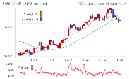 ラサールロジポート投資法人チャート