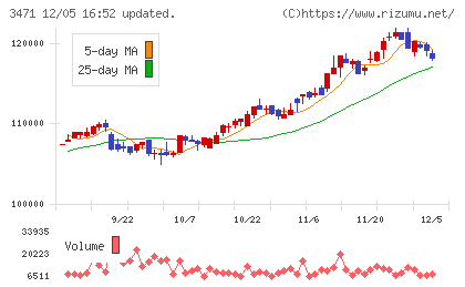 三井不動産ロジスティクスパーク投資法人チャート