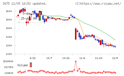 グッドコムアセットチャート