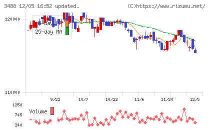 ザイマックス・リート投資法人チャート