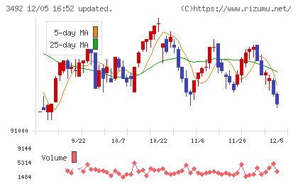 タカラレーベン不動産投資法人チャート