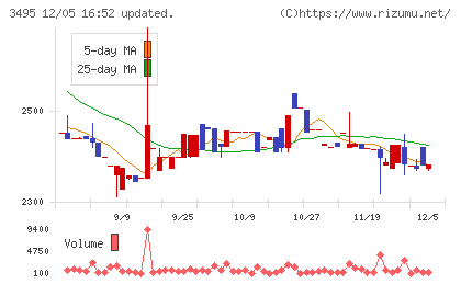 香陵住販チャート