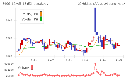 アズームチャート