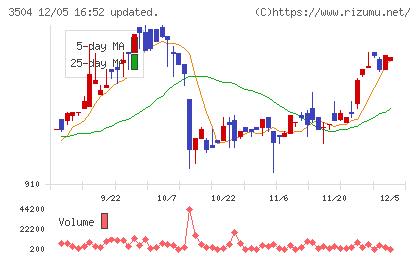 丸八ホールディングスチャート