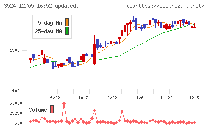 日東製網チャート