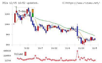 ＬＯＩＶＥチャート