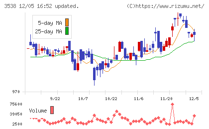 ウイルプラスホールディングスチャート