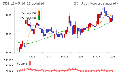 ＪＭホールディングスチャート