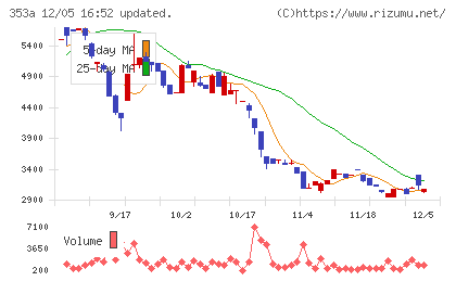 エレベーターコミュニケーションズチャート