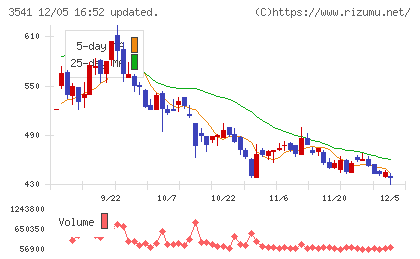 農業総合研究所チャート