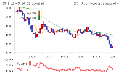 ベガコーポレーションチャート