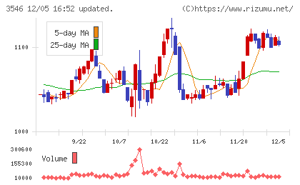 アレンザホールディングスチャート