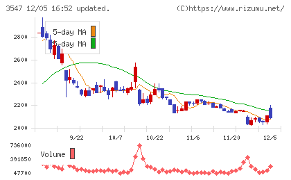 串カツ田中ホールディングスチャート