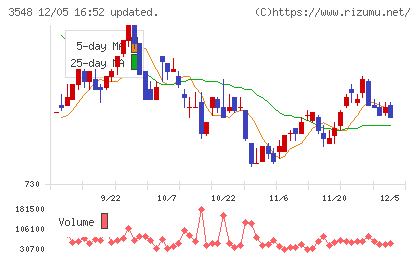 バロックジャパンリミテッドチャート
