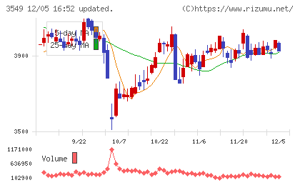 クスリのアオキホールディングスチャート
