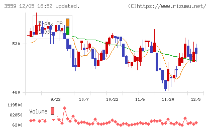 ピーバンドットコムチャート