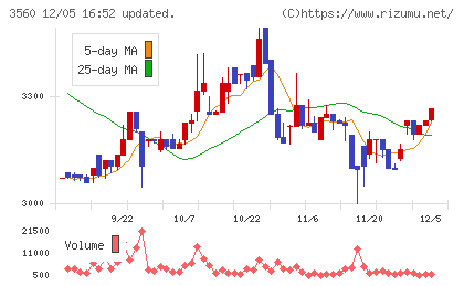 ほぼ日チャート