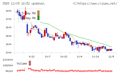 アセンテックチャート