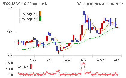 ユニフォームネクストチャート