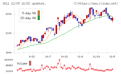 マツオカコーポレーションチャート