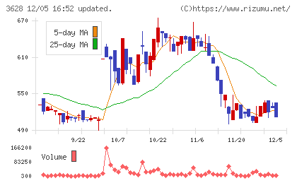 データホライゾンチャート