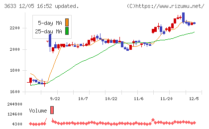 ＧＭＯペパボチャート