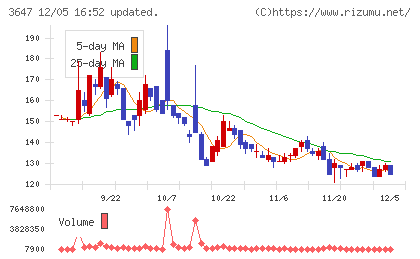 ジー・スリーホールディングスチャート