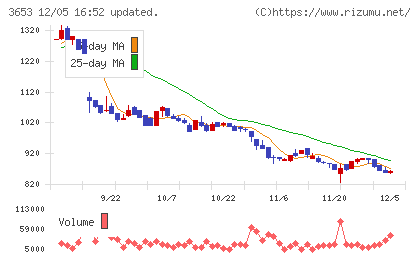 モルフォチャート
