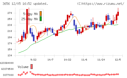 ＫＬａｂチャート