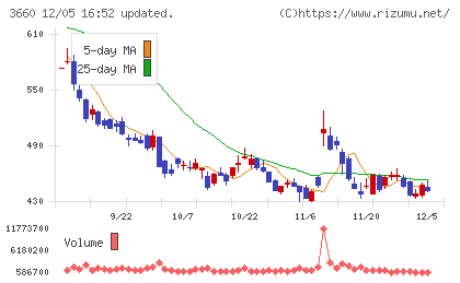 アイスタイルチャート