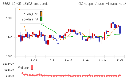 エイチームホールディングスチャート