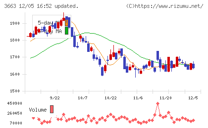 セルシスチャート