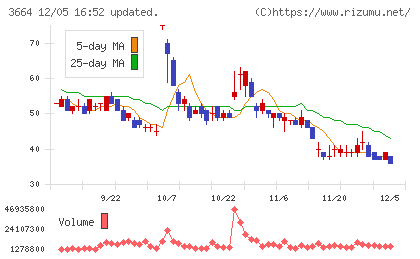 モブキャストホールディングスチャート