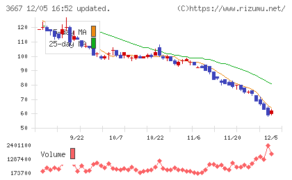 ｅｎｉｓｈチャート