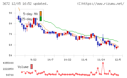 オルトプラスチャート