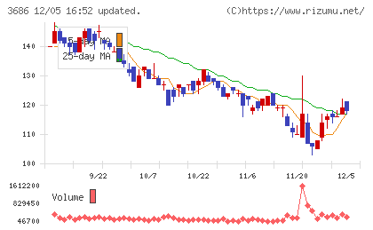 ディー・エル・イーチャート