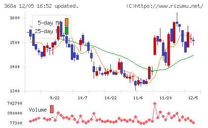 北里コーポレーションチャート