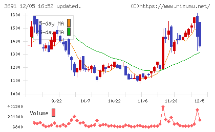 デジタルプラスチャート